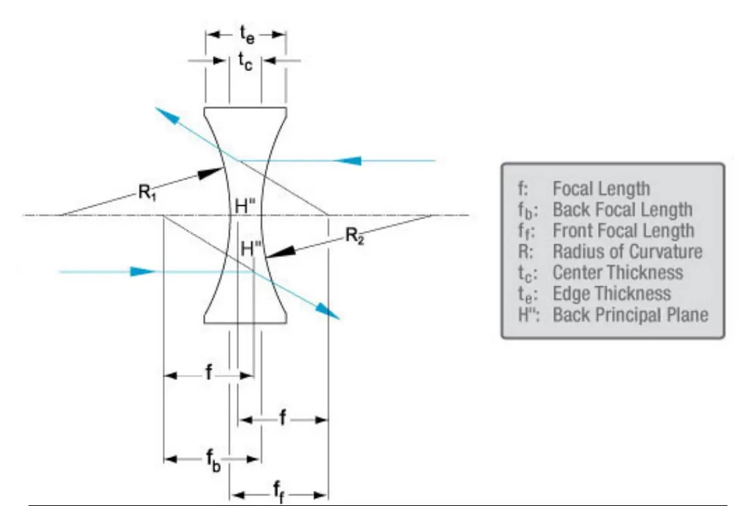 China Manufactory Supply Standard Stock Double-Concave/Bi-Concave Lenses