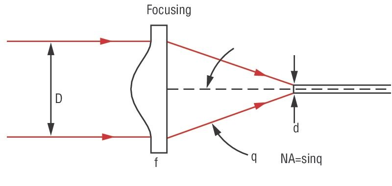 Custom Optical Glass Aspherical Lens for Laser Collimator