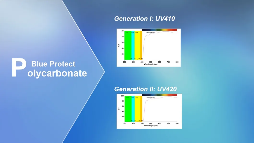 Finished Polycarbonate Blue Cut Lenses, 40 Years Manufacturer