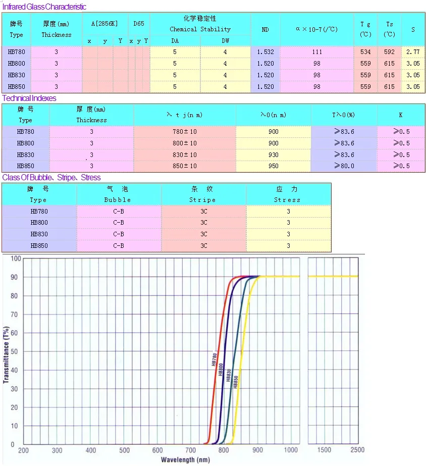 Hb780/Hb850/Rg780/Rg830 Infrared /IR Long Pass Interference Filter