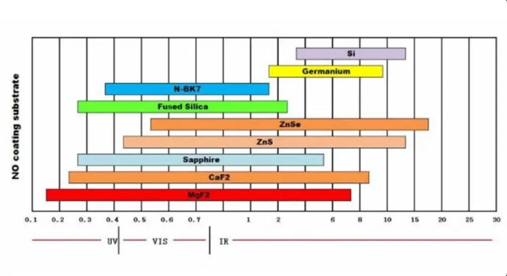 High Transmission Ar Coated @1064nm&755nm Optical Bk7/K9 Window for Fiber Laser