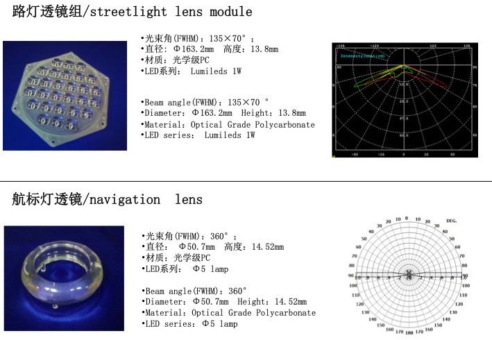 LED Lens for Outdoor Lighting