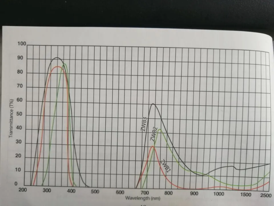 Zwb3/Zwb2/Zwb1 50X150X2.0mm Ug5 Mineral Fluorescence Analyzer UV Pass Filter Ultraviolet 254nm Filters